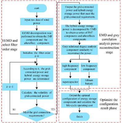 Optimal configuration method of wind farm hybrid energy storage based on EEMD-EMD and grey relational degree analysis